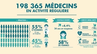 De moins en moins de médecins généralistes en France