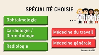 L'ophtalmologie : spécialité préférée des étudiants en médecine en 2014