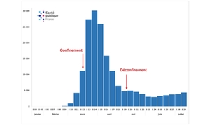 Covid-19 : l'augmentation de l’épidémie s'intensifie en France