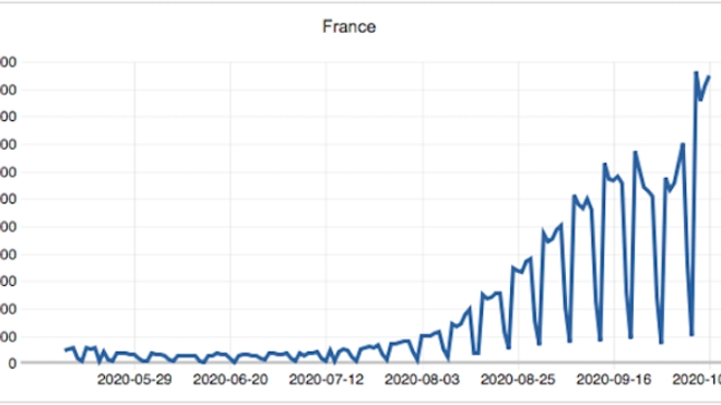 Le 8 octobre, le nombre de nouveaux cas dépassait les 20 000 selon Santé Publique France.