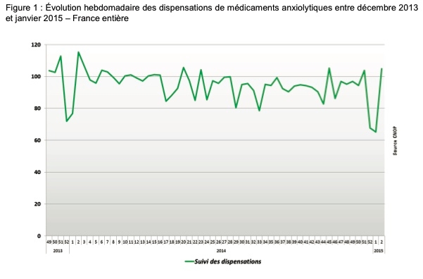 Consommation d'anxiolytiques en France (Source : Ordre national des pharmaciens)