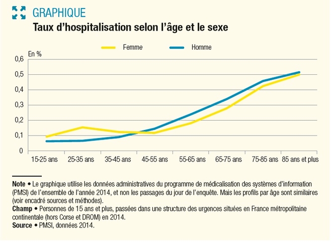 Taux d'hospitalisation selon l'âge et le sexe, source Dress 2014