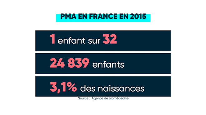 PMA : comment les Françaises détournent-elles la loi ? - AlloDocteurs