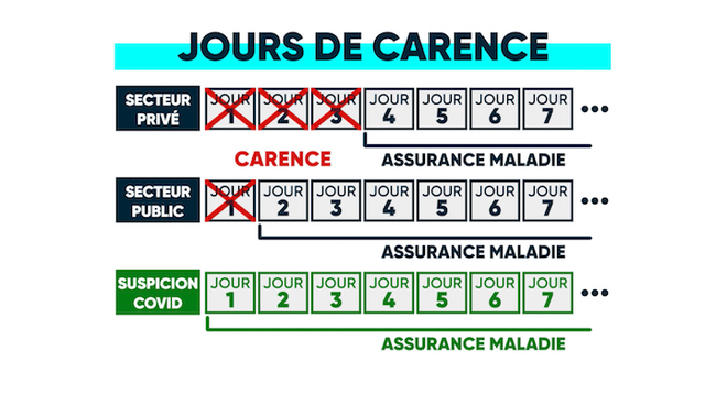 Covid : on vous explique les nouvelles procédures concernant les arrêts