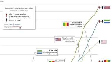 Ebola : le cap des 10.000 cas atteint ?