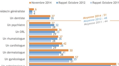 Nombre de jours pour obtenir un rendez-vous médical (Source : IFOP)