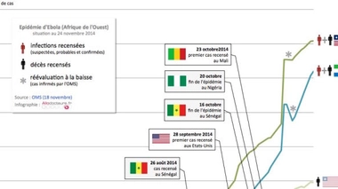 Ebola : le bilan s'alourdit de jour en jour