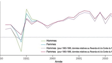 L'humain d'aujourd'hui vit en moyenne 71,5 ans