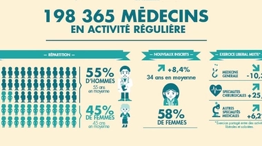 De moins en moins de médecins généralistes en France (Infographie : Cnom)
