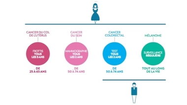 Conseils de dépistage homme/femme de l'INCa