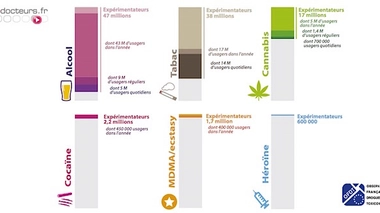 Estimation du nombre de consommateurs de substances psychoactives en France métropolitaine  parmi les 11-75 ans (crédit : OFDT)
