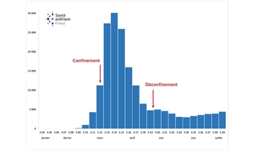 Le nombre de nouveaux cas de coronavirus augmente à nouveau en France.