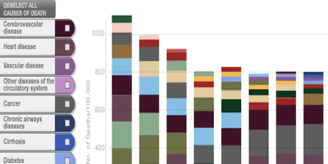 Top 10 des causes de mortalité aux Etats-Unis, 1900-2010