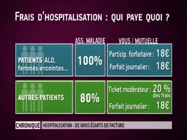 Frais d'hospitalisation : qui paye quoi ?