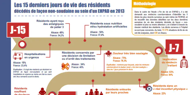 Les 15 derniers jours de vie des résidents. Cliquez sur l'image pour mieux voir.