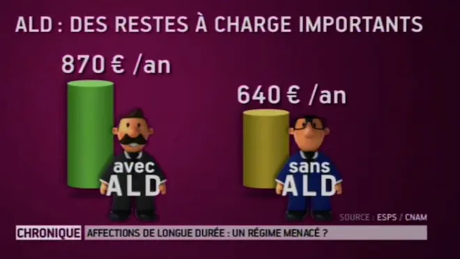 ALD : des restes à charge importants