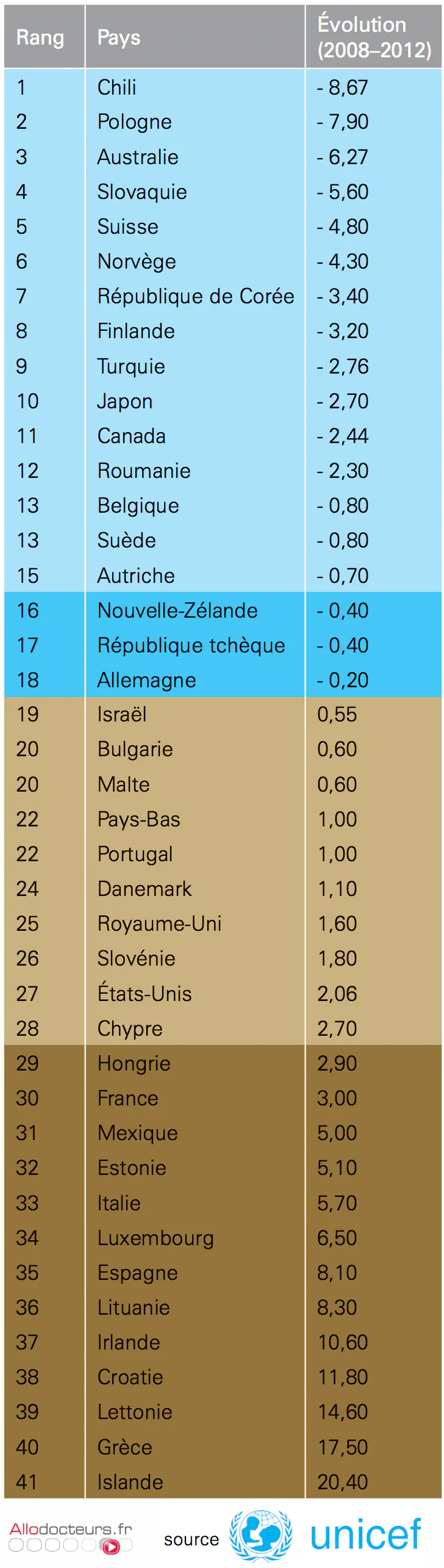 Evolution, entre 2008 et 2012, du nombre d'enfants vivant dans des ménages dont le revenu est inférieur au seuil de pauvreté (cliquer sur le tableau pour l'aggrandir)
