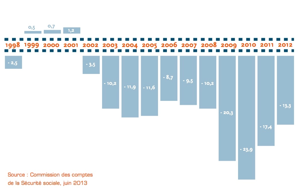 Évolution du solde du régime général, en milliards d'euros. En 2013, il était de -11,9 milliards, et devrait atteindre -9,7 milliards pour 2014. (source : www.securite-sociale.fr)