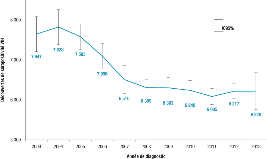 Nombre estimé de découvertes de séropositivité VIH en France, 2003-2013 (données au 31/12/2013 corrigées pour les délais de déclaration et la sous-déclaration) - source : BEH/InVS