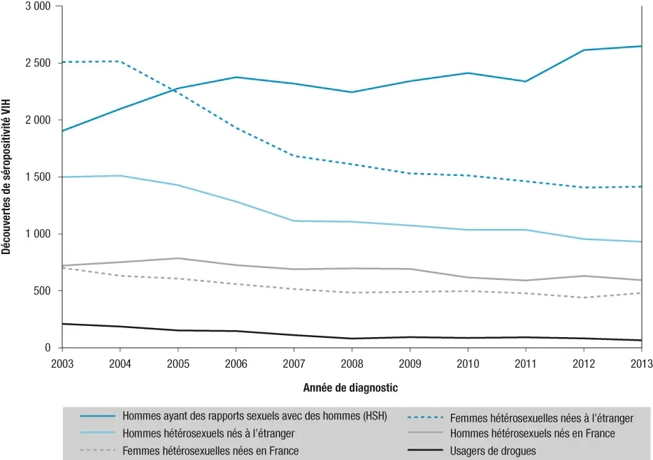 Découvertes de séropositivité VIH par mode de contamination, sexe, lieu de naissance et année de diagnostic, France, 2003-2013 (données au 31/12/2013 corrigées pour les délais de déclaration, la sous-déclaration et les valeurs manquantes)