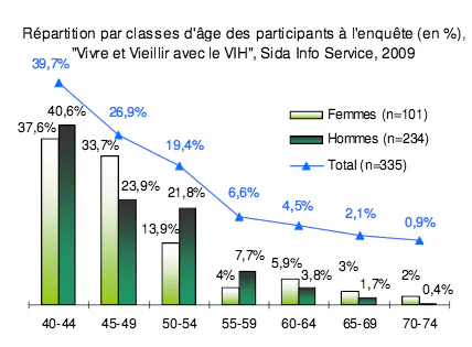 Observatoire SIS - Vivre et Vieillir avec le VIH en  2009 