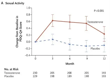 Ci-dessus, la comparaison de l’évolution de l'activité sexuelle des deux groupes (les barres verticales correspondent aux marges d’erreur d’une généralisation des résultats à une population générale comparable). 
