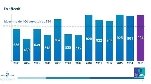Crédits : Conseil de l'Ordre des Médecins / IPSOS