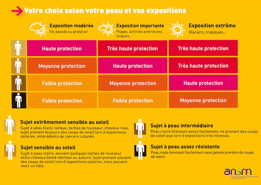 Tableau extrait de la notice d'information "Choisir un produit de protection solaire" de  l'ANSM (cliquer pour agrandir).