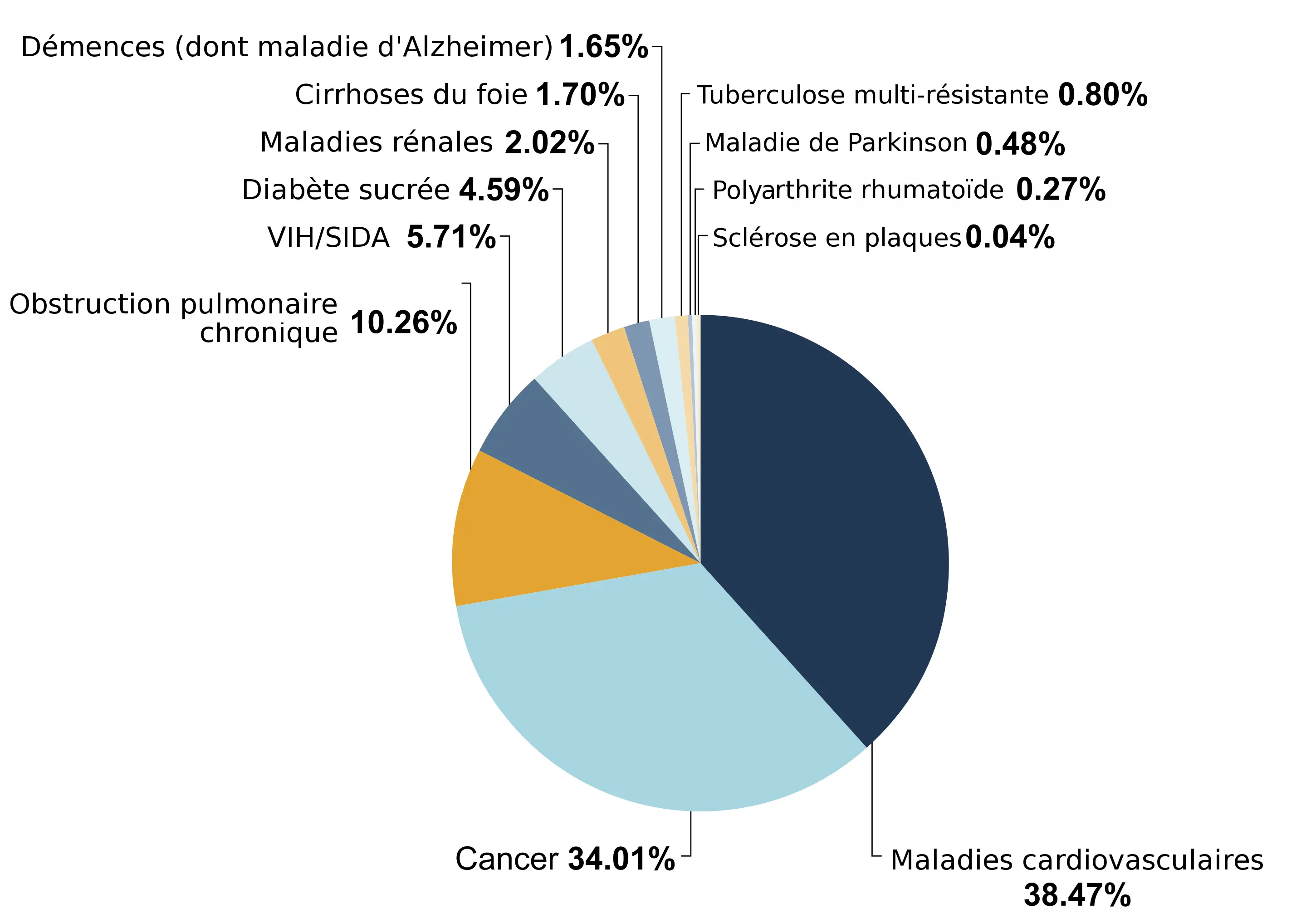 Répartition des malades en besoin de soins palliatifs.