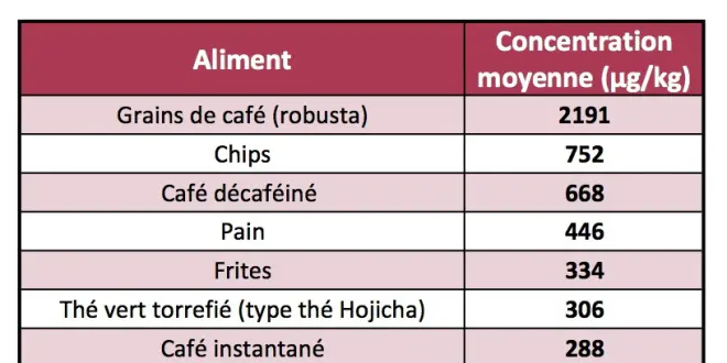 Taux moyens d'acrylamide dans divers aliments (cliquer sur l'image pour l'agrandir)