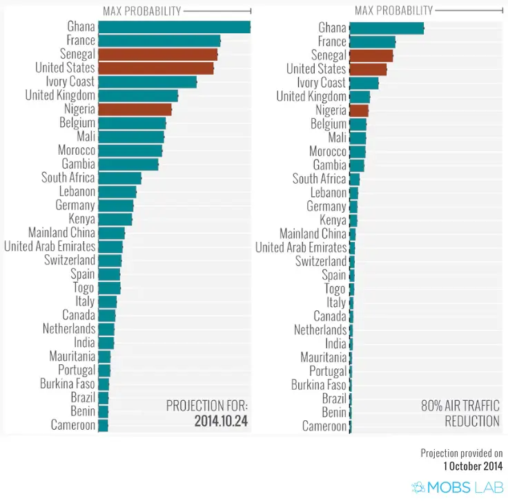 Probabilité de survenue de cas d'Ebola pour différents pays au 24 octobre 2014, selon que le trafic aérien en provenance des pays en situation d'épidémie reste inchangé ou qu'il soit réduit de 80%.