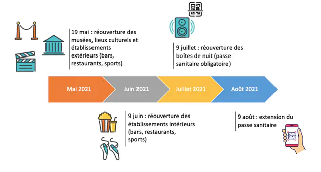 Réouverture des lieux publics en mai-août 2021