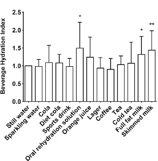 L'indice BHI de plusieurs boissons 15 à 17 heures après leur consommation